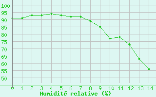 Courbe de l'humidit relative pour Palaminy (31)