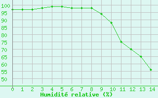 Courbe de l'humidit relative pour Belle-Isle-en-Terre (22)