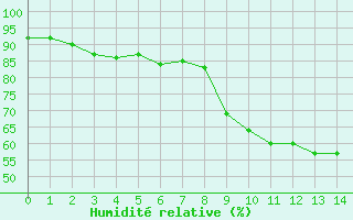 Courbe de l'humidité relative pour Toulon (83)