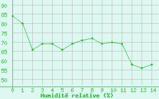 Courbe de l'humidit relative pour Aberdaron