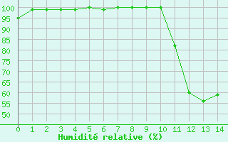 Courbe de l'humidit relative pour Montlaur (12)