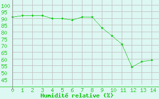 Courbe de l'humidité relative pour Ristolas - La Monta (05)