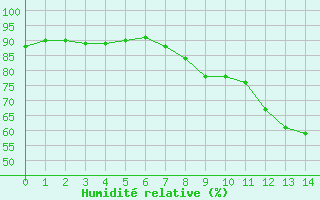 Courbe de l'humidit relative pour Grandpr (08)