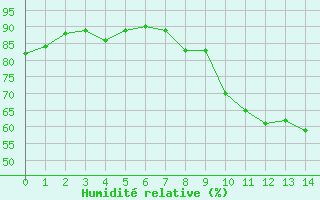 Courbe de l'humidit relative pour Figari (2A)