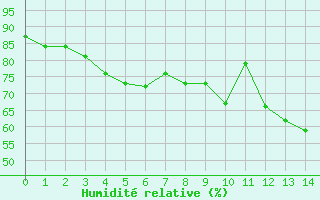 Courbe de l'humidit relative pour Osterfeld