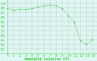 Courbe de l'humidit relative pour Pommerit-Jaudy (22)