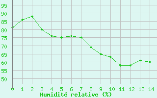 Courbe de l'humidit relative pour Walney Island