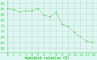 Courbe de l'humidit relative pour Tanabru