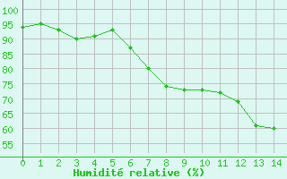 Courbe de l'humidit relative pour Heino Aws