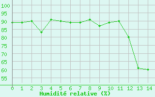 Courbe de l'humidité relative pour Arvieux (05)