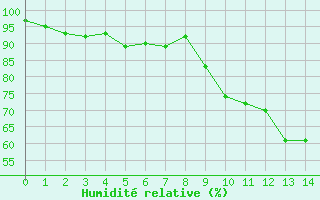 Courbe de l'humidit relative pour Campistrous (65)
