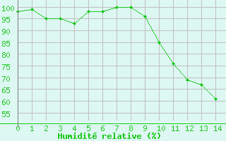 Courbe de l'humidit relative pour Genouillac (23)