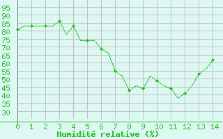 Courbe de l'humidité relative pour Split / Resnik