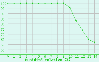 Courbe de l'humidit relative pour Rancennes (08)