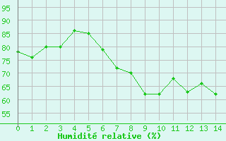 Courbe de l'humidit relative pour Braunlage