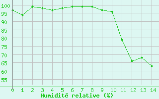 Courbe de l'humidit relative pour Scill (79)