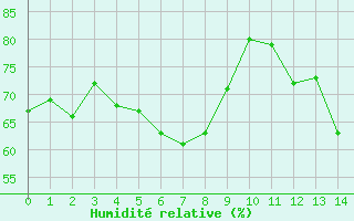 Courbe de l'humidit relative pour Chamrousse - Le Recoin (38)
