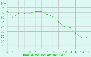 Courbe de l'humidit relative pour Pobra de Trives, San Mamede