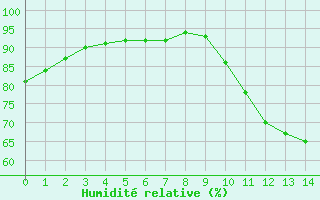 Courbe de l'humidit relative pour Almondbury (UK)