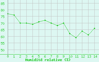 Courbe de l'humidité relative pour Lugo / Rozas