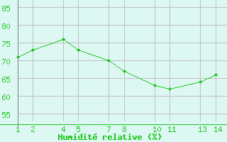 Courbe de l'humidit relative pour xnadalsheii