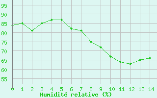 Courbe de l'humidit relative pour Lenzkirch-Ruhbuehl
