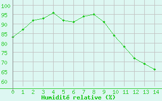 Courbe de l'humidit relative pour Kernascleden (56)