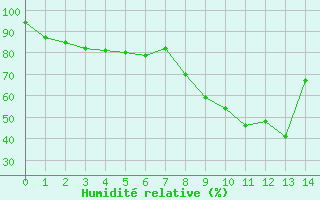 Courbe de l'humidit relative pour Parpaillon - Nivose (05)
