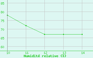 Courbe de l'humidit relative pour Vias (34)