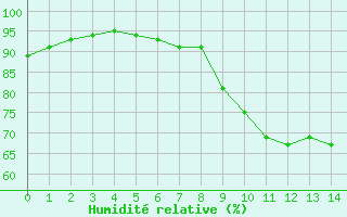 Courbe de l'humidité relative pour Landivisiau (29)