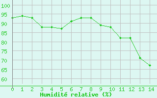 Courbe de l'humidit relative pour Agen (47)