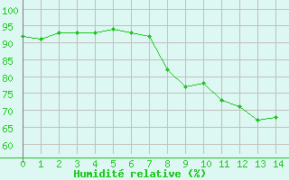 Courbe de l'humidit relative pour Ramsau / Dachstein