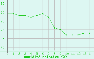 Courbe de l'humidit relative pour Mazeyrat-d'Allier (43)