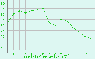 Courbe de l'humidité relative pour Annecy (74)