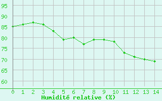 Courbe de l'humidit relative pour Pordic (22)
