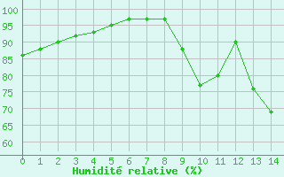 Courbe de l'humidit relative pour Nort-sur-Erdre (44)