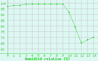 Courbe de l'humidit relative pour Bignan (56)