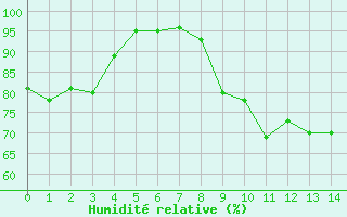 Courbe de l'humidit relative pour Trgunc (29)