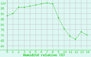 Courbe de l'humidit relative pour Peira Cava (06)