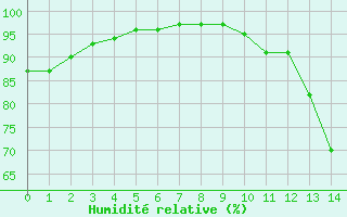 Courbe de l'humidit relative pour Saintes (17)