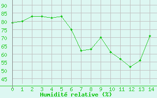 Courbe de l'humidit relative pour Memmingen