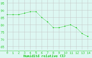 Courbe de l'humidit relative pour Saint-Nazaire-d'Aude (11)
