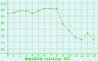 Courbe de l'humidit relative pour Jarnages (23)