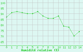 Courbe de l'humidit relative pour Rouvroy-en-Santerre (80)