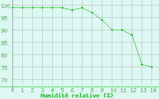 Courbe de l'humidit relative pour Le Grand-Bornand (74)
