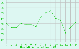 Courbe de l'humidit relative pour Volmunster (57)