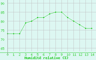 Courbe de l'humidit relative pour la bouée 62102