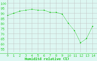 Courbe de l'humidité relative pour Lunel (34)