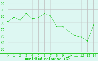 Courbe de l'humidit relative pour Strasbourg (67)