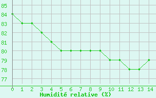 Courbe de l'humidit relative pour Anglars St-Flix(12)